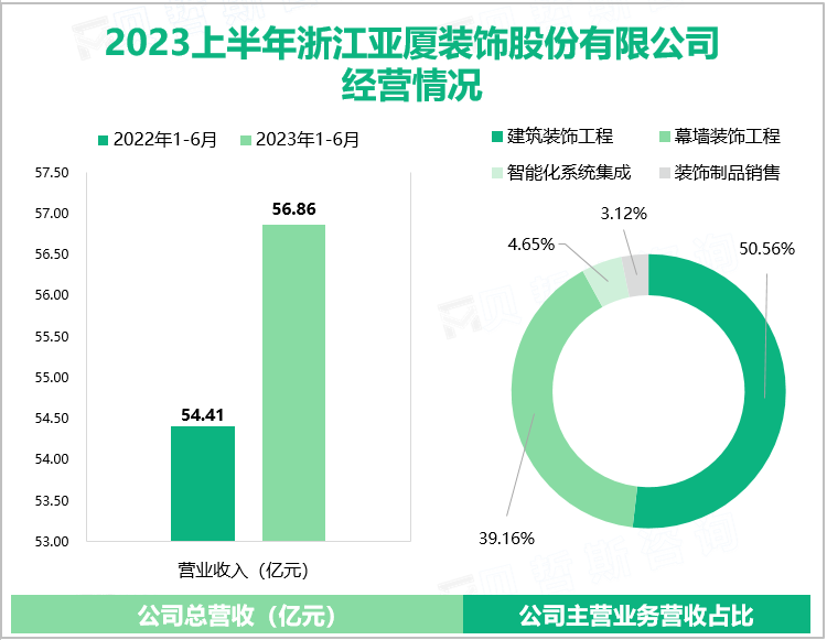 2023上半年浙江亚厦装饰股份有限公司经营情况