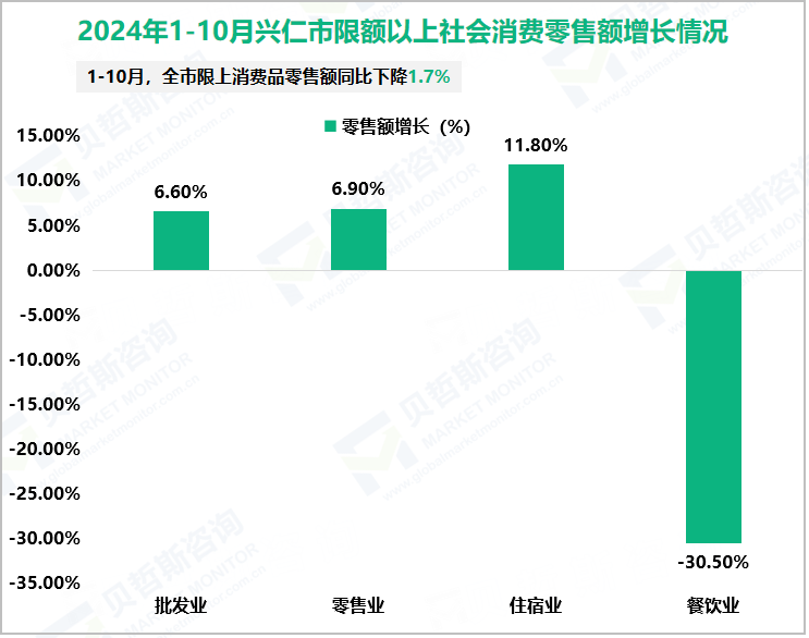 2024年1-10月兴仁市限额以上社会消费零售额增长情况