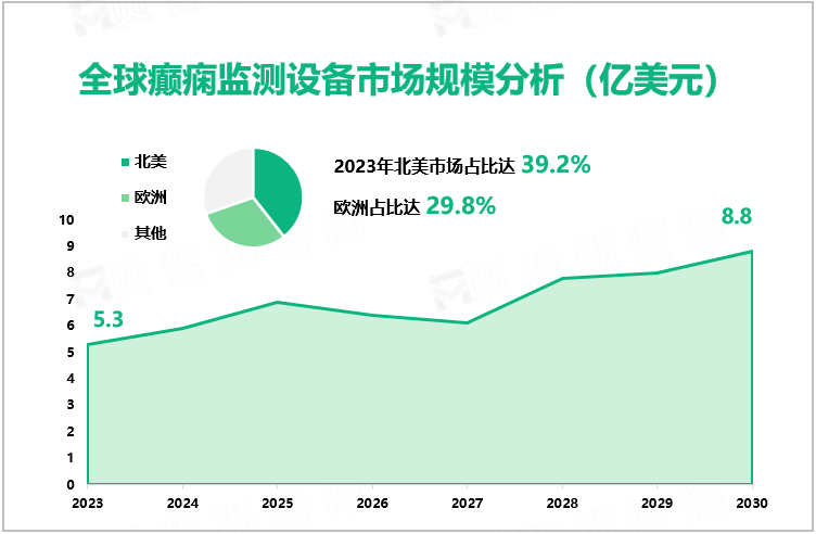 全球癫痫监测设备市场规模分析（亿美元）