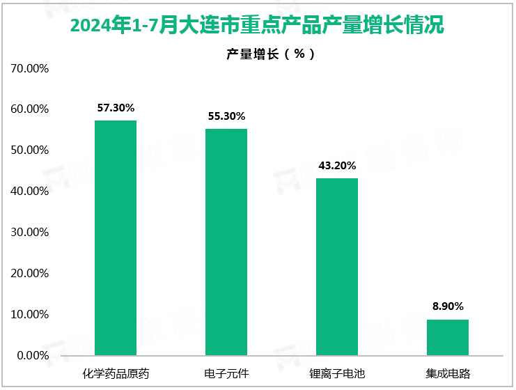 2024年1-7月大连市重点产品产量增长情况