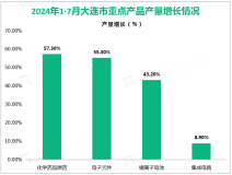 2024年1-7月大连市规模以上高技术制造业增加值同比增长18.3%