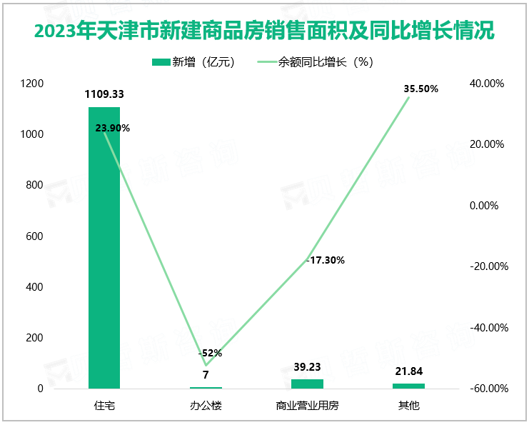 2023年天津市新建商品房销售面积及同比增长情况