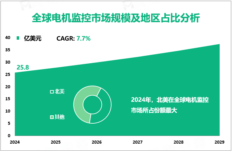 全球电机监控市场规模及地区占比分析