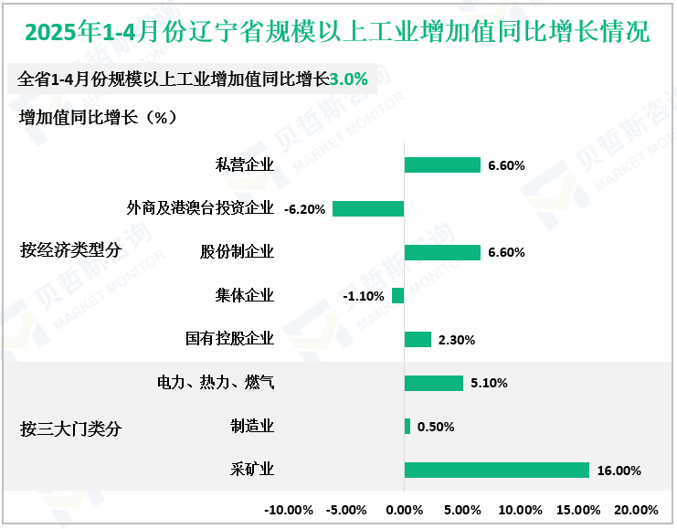 2025年1-4月份辽宁省规模以上工业增加值同比增长情况