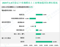 2025年1-4月份辽宁省规模以上工业增加值同比增长3.0%