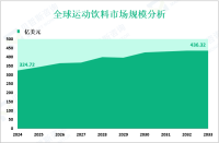 运动饮料增量市场：2024-2033年全球市场规模将增长111.6亿美元