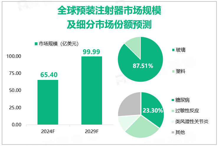 全球预装注射器市场规模及细分市场份额预测