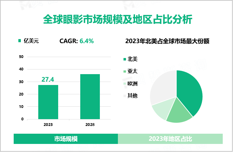 全球眼影市场规模及地区占比分析