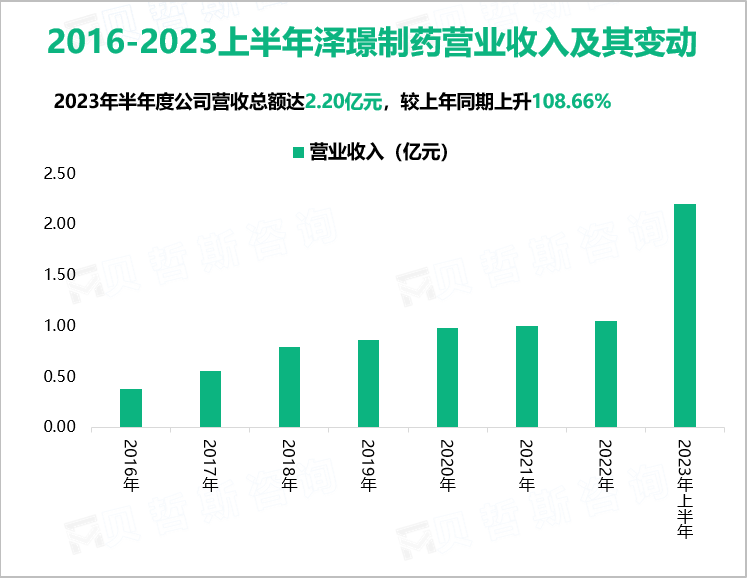 2016-2023上半年泽璟制药营业收入及其变动