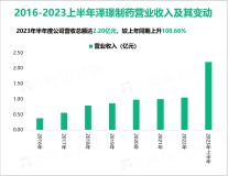 泽璟制药与原料药生产合作伙伴签订了合作协议，其营收在2023上半年达到2.20亿元

