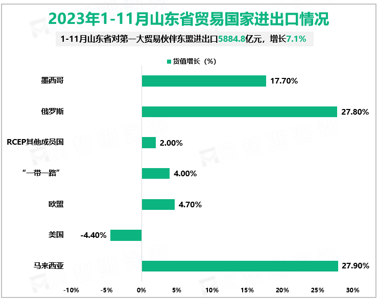 2023年1-11月山东省贸易国家进出口情况