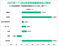 2023年1-11月山东省进出口2.96万亿元，比去年同期增长2.2%