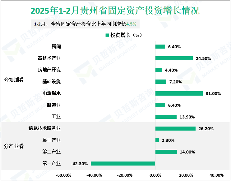 2025年1-2月贵州省固定资产投资增长情况