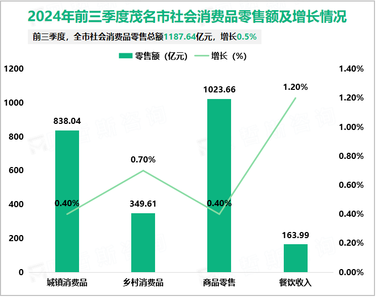 2024年前三季度茂名市社会消费品零售额及增长情况