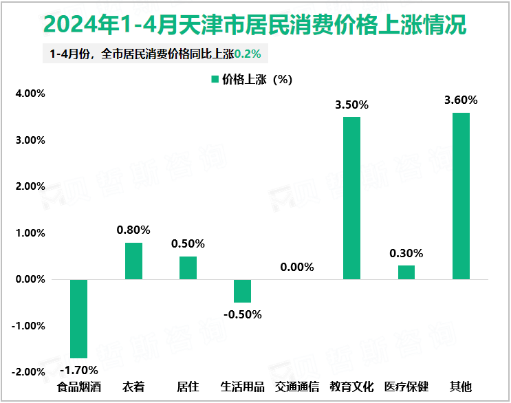 2024年1-4月天津市居民消费价格上涨情况