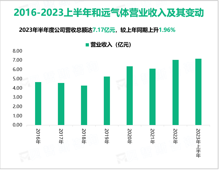 2016-2023上半年和远气体营业收入及其变动