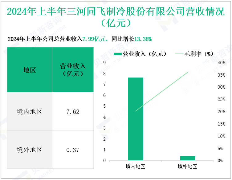2024年上半年三河同飞制冷股份有限公司营收情况(亿元)