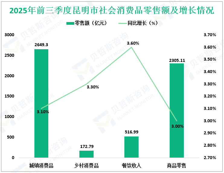 2025年前三季度昆明市社会消费品零售额及增长情况