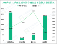 2025年前三季度昆明市实现社会消费品零售总额2822.10亿元，同比增长3.1%