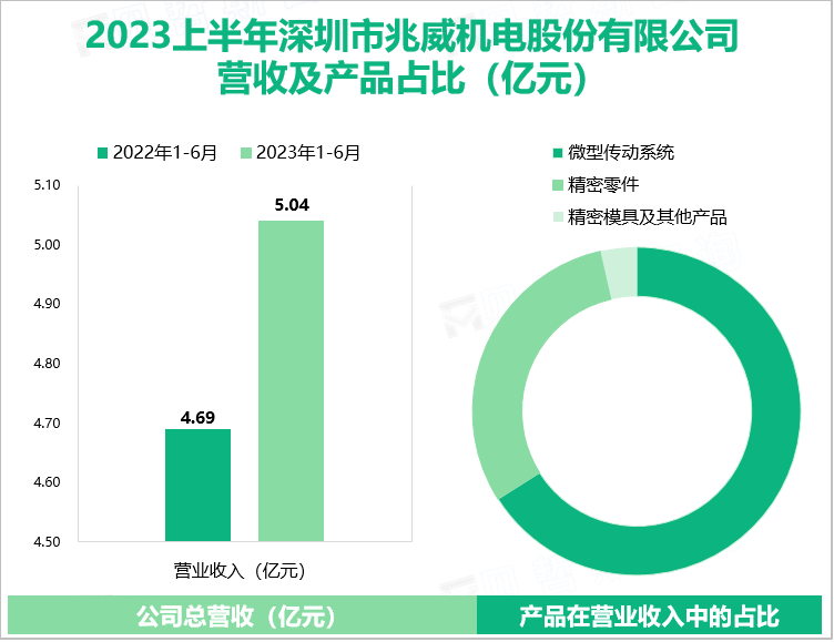 2023上半年深圳市兆威机电股份有限公司 营收及产品占比（亿元）