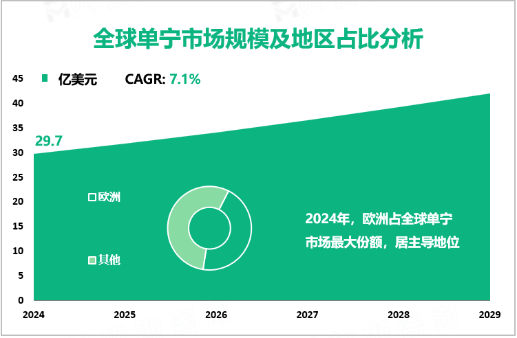 全球单宁市场规模及地区占比分析