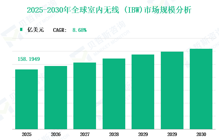 2025-2030年全球室内无线 (IBW)市场规模分析