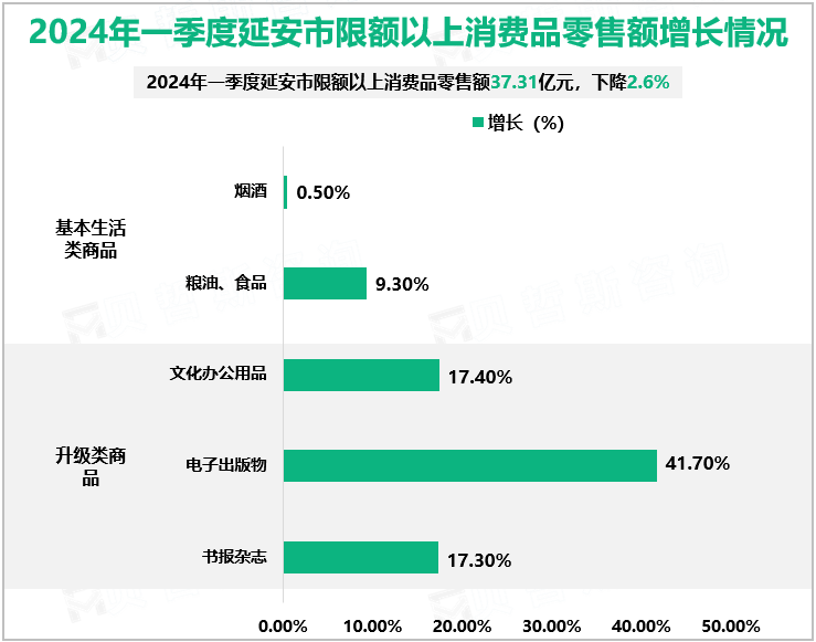 2024年一季度延安市限额以上消费品零售额增长情况