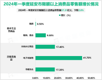 2024年一季度延安市社会消费品零售总额103.57亿元、增长0.1%