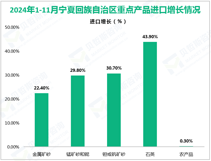 2024年1-11月宁夏回族自治区重点产品进口增长情况