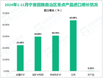 2024年1-11月宁夏回族自治区民营企业进出口141.9亿元，增长5.1%