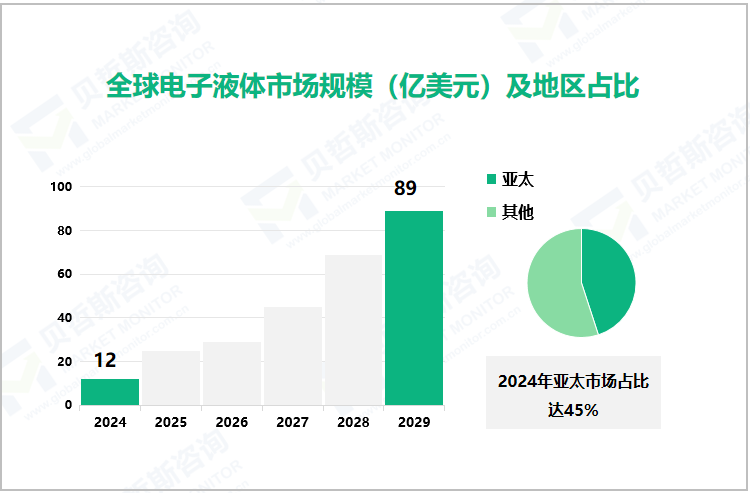 全球电子液体市场规模（亿美元）及地区占比 