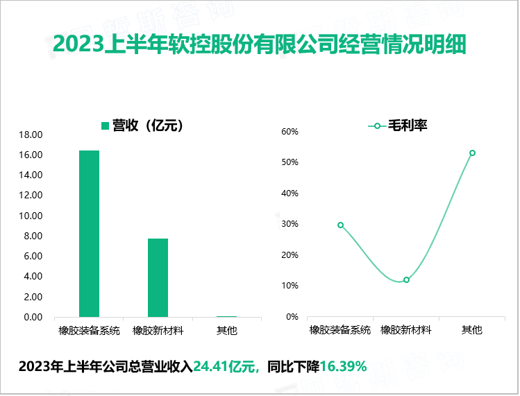 2023上半年软控股份有限公司经营情况明细