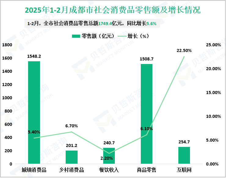 2025年1-2月成都市社会消费品零售额及增长情况