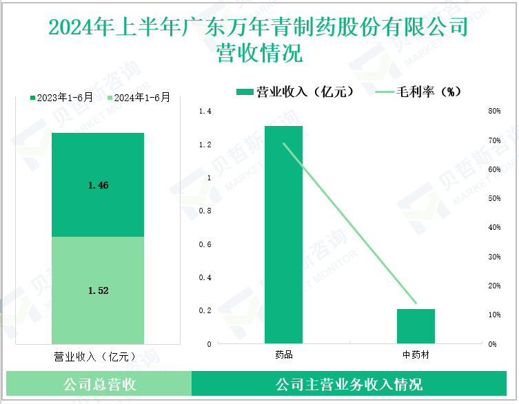 2024年上半年广东万年青制药股份有限公司营收情况