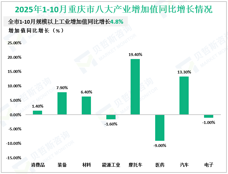 2025年1-10月重庆市八大产业增加值同比增长情况