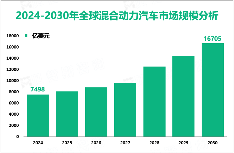 2024-2030年全球混合动力汽车市场规模分析