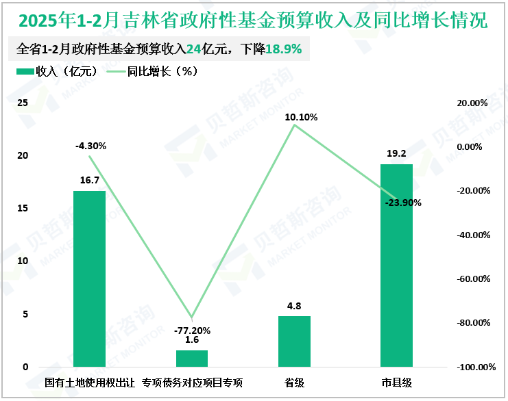 2025年1-2月吉林省政府性基金预算收入及同比增长情况