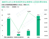 2025年2月份吉林省政府性基金预算收入8.8亿元，同比下降13.7%