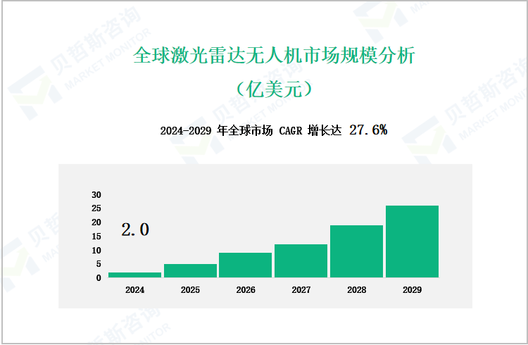 全球激光雷达无人机市场规模分析（亿美元）