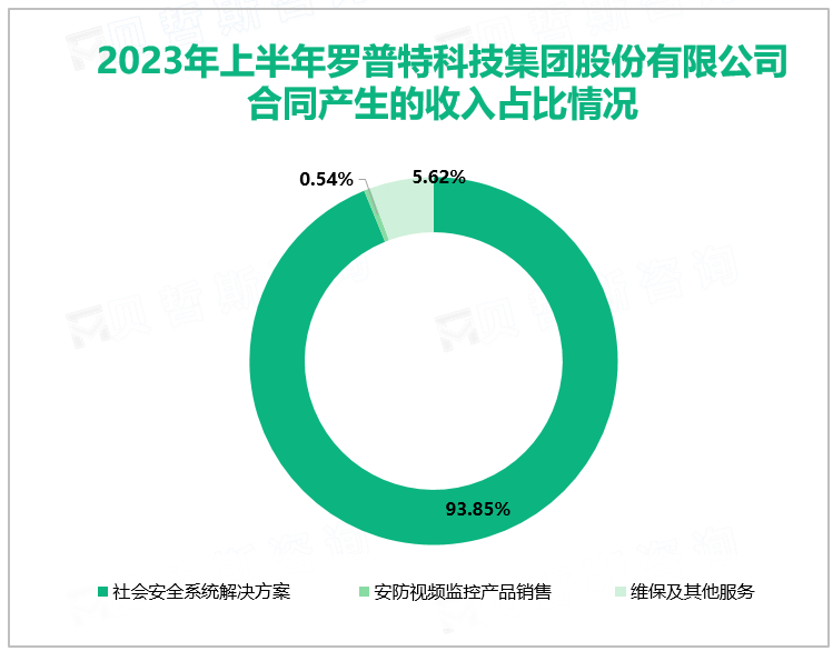 2023年上半年罗普特科技集团股份有限公司合同产生的收入占比情况