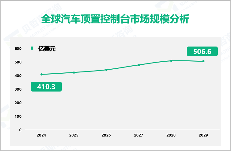全球汽车顶置控制台市场规模分析