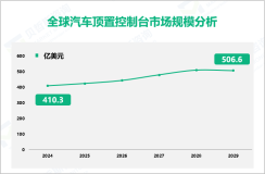 汽车顶置控制台行业研究：2024年全球市场规模为410.3亿美元