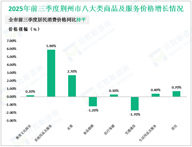 2025年前三季度荆州市八大类商品及服务价格增长情况