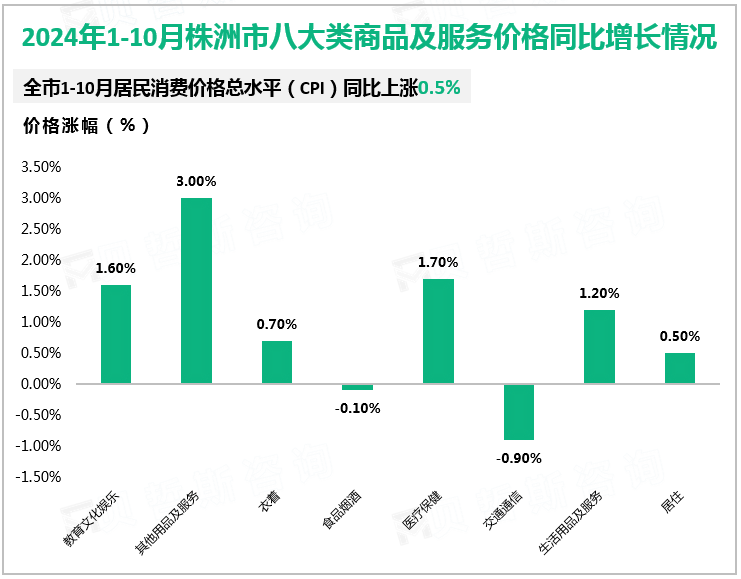 2024年1-10月株洲市八大类商品及服务价格同比增长情况