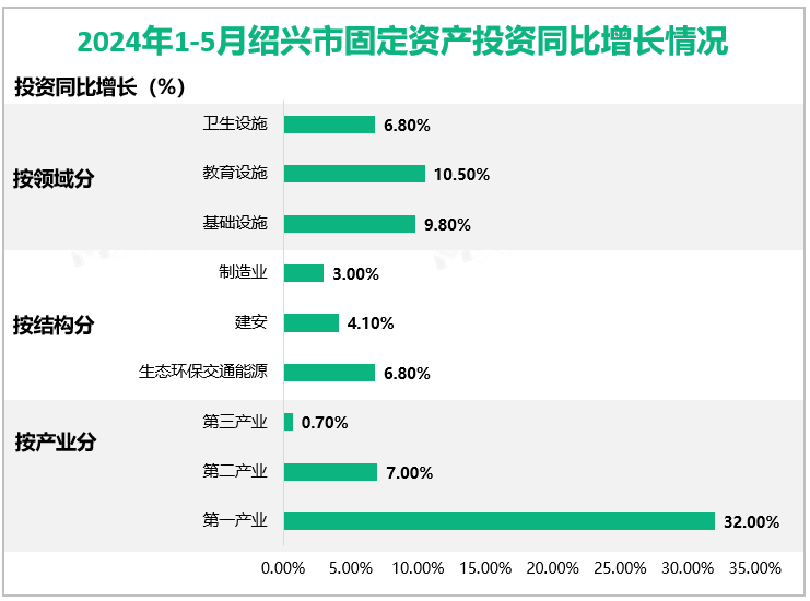 2024年1-5月绍兴市固定资产投资同比增长情况