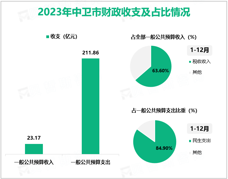 2023年中卫市财政收支及占比情况