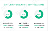 化脓性汗腺炎(HS)治疗行业现状：2024年全球市场规模为8.02亿美元