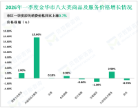 2026年一季度金华市一般公共预算收入203亿元，增长2.6%