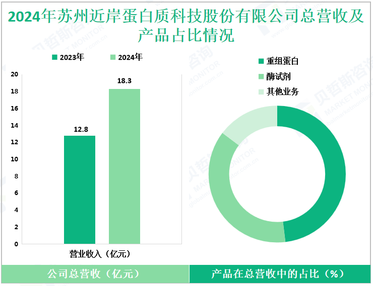 2024年苏州近岸蛋白质科技股份有限公司总营收及产品占比情况
