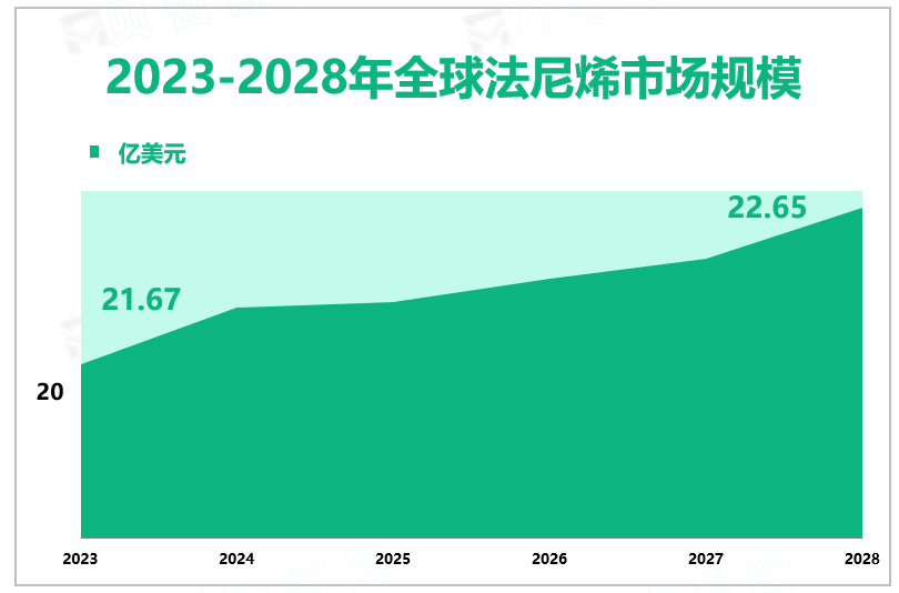 2023-2028年全球法尼烯市场规模